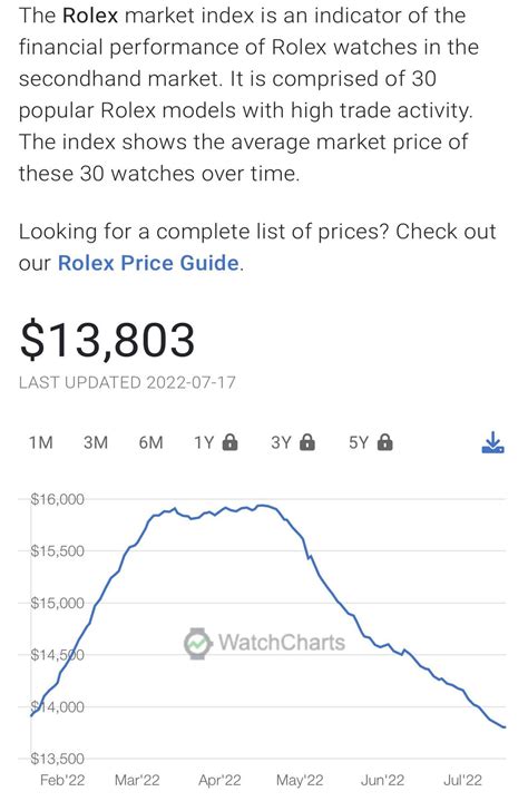 rolex price dropping|rolex prices still falling.